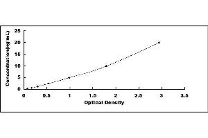 Typical standard curve (Angiostatin ELISA Kit)