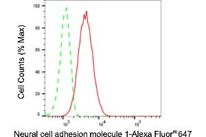 Flow cytometric analysis of Neural cell adhesion molecule 1 expression in HT- cells using Neural cell adhesion molecule 1 antibody (ABIN7799572), 1:2,000).
