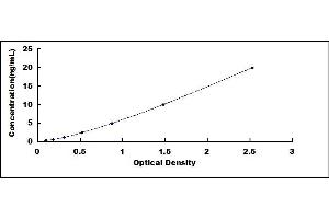 Typical standard curve (PPID ELISA Kit)