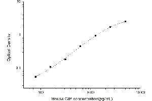 Typical standard curve (GIP ELISA Kit)