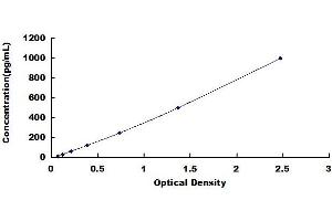 Typical standard curve (FGF15 ELISA Kit)