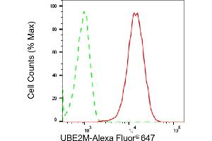 Flow cytometric analysis of UBE2M expression in HepG2 cells using UBE2M antibody (ABIN7800749), 1:2,000). (Recombinant UBE2M antibody)