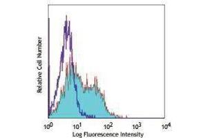 Flow Cytometry (FACS) image for anti-Tumor Necrosis Factor Receptor Superfamily, Member 25 (TNFRSF25) antibody (Biotin) (ABIN2661162) (DR3/LARD antibody  (Biotin))