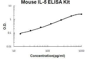 Mouse IL-5 PicoKine ELISA Kit standard curve