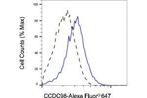 Validation of CCDC98 knockdown using flow cytometry. (Recombinant CCDC98 antibody)