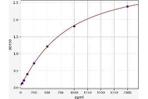 Typical standard curve (POTED ELISA Kit)