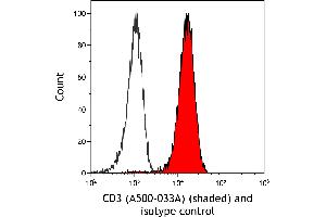 Flow Cytometry (FACS) image for anti-CD3 epsilon (CD3E) antibody (ABIN7449351) (CD3 epsilon antibody)
