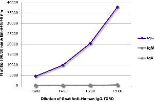 FLISA plate was coated with purified human IgG, IgM, and IgA. (Goat anti-Human IgG (Heavy Chain) Antibody (Texas Red (TR)))