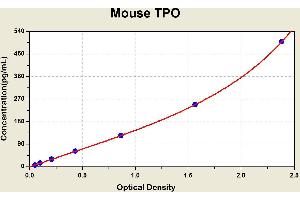 Diagramm of the ELISA kit to detect Mouse TPOwith the optical density on the x-axis and the concentration on the y-axis. (Thrombopoietin ELISA Kit)