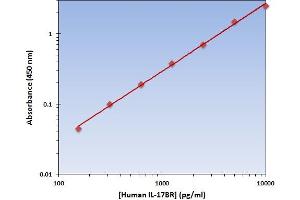 This is an example of what a typical standard curve will look like. (IL17 Receptor B ELISA Kit)