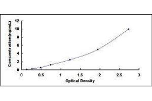 Typical standard curve (SOD1 ELISA Kit)