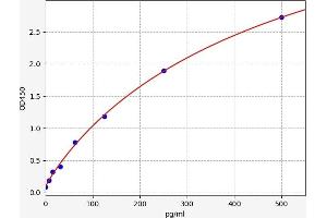 Typical standard curve (NPPA ELISA Kit)