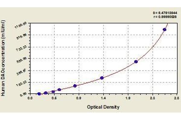 D Amino Acid Oxidase ELISA Kit