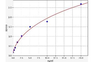 Typical standard curve (NFKBIE ELISA Kit)