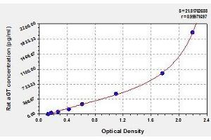 Typical standard curve