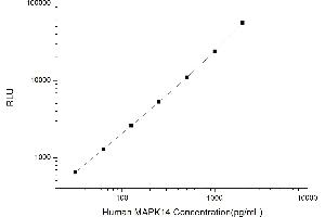 Typical standard curve (MAPK14 CLIA Kit)
