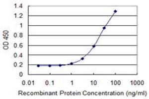 ELISA image for anti-Mucin 1 (MUC1) (AA 315-420) antibody (ABIN518081)