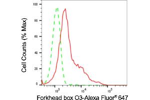 Flow cytometric analysis of Forkhead box O3 expression in HepG2 cells using Forkhead box O3 antibody (ABIN7798645), 1:2,000).