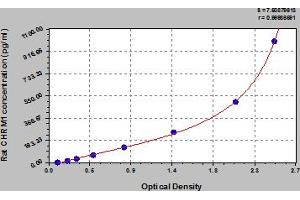 Typical Standard Curve (CHRM1 ELISA Kit)