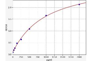 Typical standard curve (Leptin ELISA Kit)