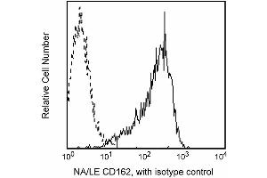 Profile of peripheral blood lymphocytes analyzed by flow cytometry (SELPLG antibody)