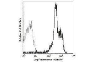 Flow Cytometry (FACS) image for anti-Integrin alpha-L (ITGAL) antibody (PE) (ABIN2662965) (ITGAL antibody  (PE))