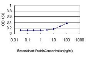 Detection limit for recombinant GST tagged FASLG is approximately 3ng/ml as a capture antibody.
