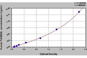 Typical Standard Curve (FAM20A ELISA Kit)