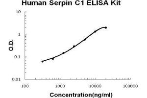 Human Serpin C1/Antithrombin-III PicoKine ELISA Kit standard curve (SERPINC1 ELISA Kit)