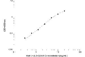 Typical standard curve (CD58 ELISA Kit)