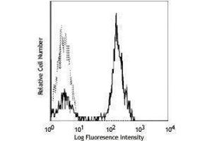 Flow Cytometry (FACS) image for anti-CD2 (CD2) antibody (ABIN2664359) (CD2 antibody)