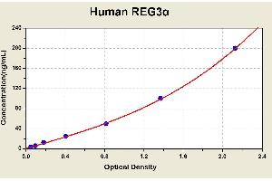 Diagramm of the ELISA kit to detect Human REG3alphawith the optical density on the x-axis and the concentration on the y-axis. (REG3A ELISA Kit)