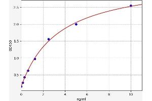 Typical standard curve (LIPG ELISA Kit)