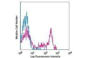 Flow Cytometry (FACS) image for anti-Natural Killer Cell Receptor 2B4 (CD244) antibody (PE) (ABIN2663207) (2B4 antibody  (PE))