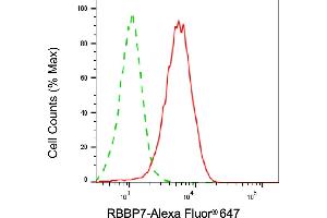 Flow cytometric analysis of RBBP7 expression in HepG2 cells using RBBP7 antibody (ABIN7800186), 1:1,000). (RBBP7 antibody)