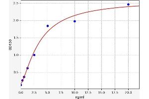 Typical standard curve (APPBP2 ELISA Kit)