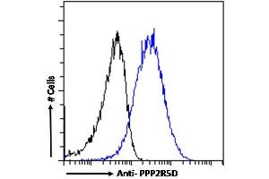 (ABIN184648) Flow cytometric analysis of paraformaldehyde fixed A431 cells (blue line), permeabilized with 0.