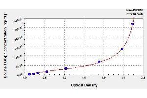 Typical standard curve (TGFB1 ELISA Kit)