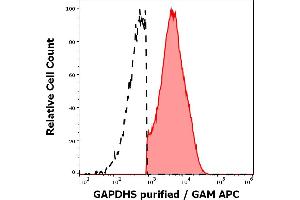 Separation of human GAPDHS positive cells (red-filled) from GAPDHS negative cells (black-dashed) in flow cytometry analysis (intracellular staining) of human sperm cells stained using anti-GAPDHS (Hs-8) purified antibody (concentration in sample 7. (GAPDHS antibody)