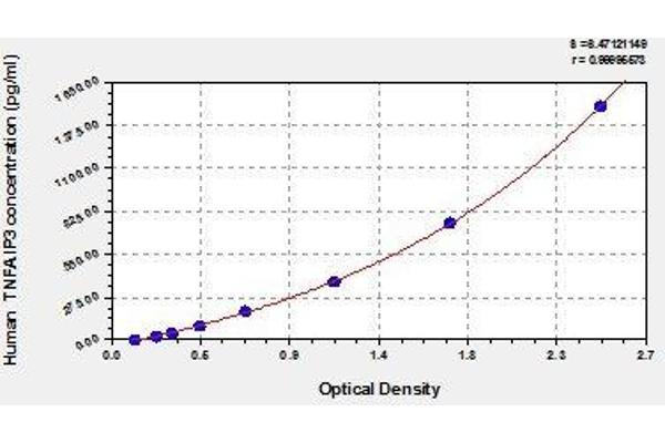 TNFAIP3 ELISA Kit