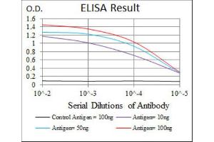 ELISA image for anti-Protein Phosphatase, Mg2+/Mn2+ Dependent, 1A (PPM1A) (AA 202-382) antibody (ABIN1845590) (PPM1A antibody  (AA 202-382))