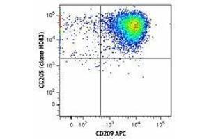 Flow Cytometry (FACS) image for anti-Lymphocyte Antigen 75 (LY75) antibody (PE) (ABIN2662527) (LY75/DEC-205 antibody  (PE))