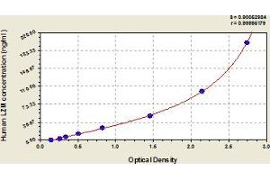 Typical Standard Curve (LYZ ELISA Kit)