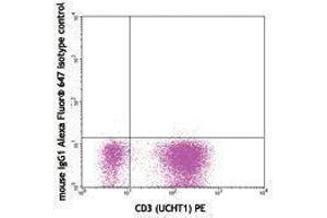 Flow Cytometry (FACS) image for anti-Interferon gamma (IFNG) antibody (Alexa Fluor 647) (ABIN2657934) (Interferon gamma antibody  (Alexa Fluor 647))