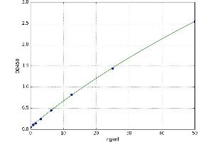 A typical standard curve (Utrophin ELISA Kit)