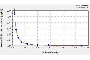 Typical standard curve (Very Low Density Lipoprotein (VLDL) ELISA Kit)