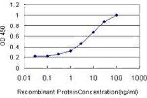 Detection limit for recombinant GST tagged CA1 is approximately 0. (CA1 antibody  (AA 1-261))