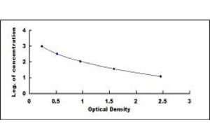 Typical standard curve (GHRH ELISA Kit)