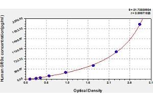 Typical Standard Curve (CXCL1 ELISA Kit)