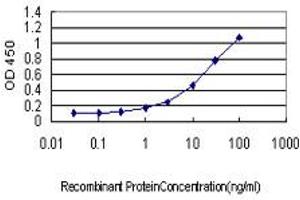 Detection limit for recombinant GST tagged CASP9 is approximately 3ng/ml as a capture antibody. (Caspase 9 antibody  (AA 1-416))